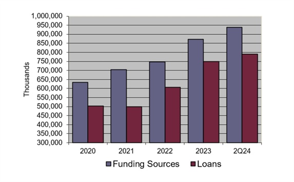 Funding Sources and Loans