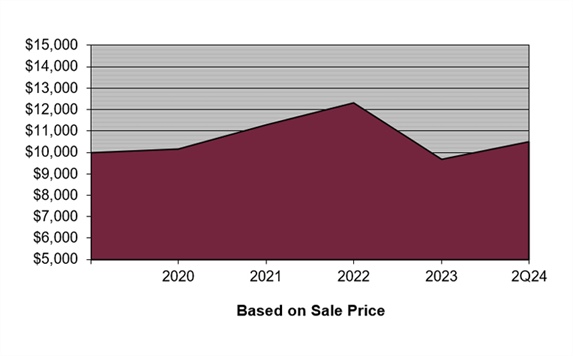 Change in $10,000 Investment Over the Last Five Years