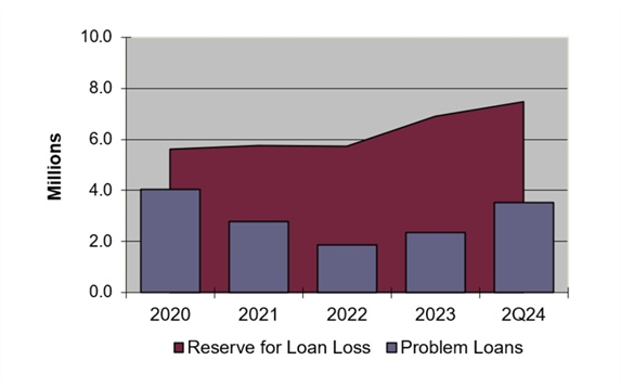 Loan Loss Allowance and Problem Loans