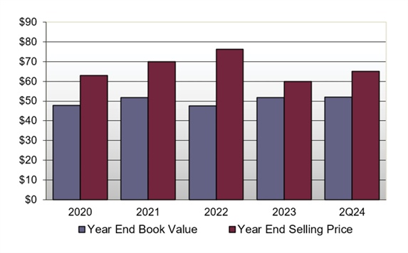 Book Value/Selling Price Relationship