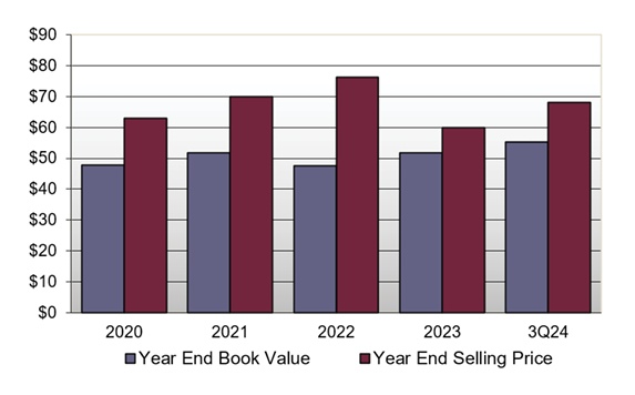 Book Value/Selling Price Relationship