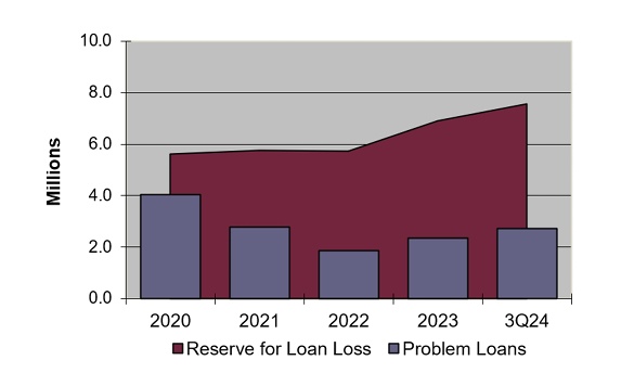 Loan Loss Allowance and Problem Loans