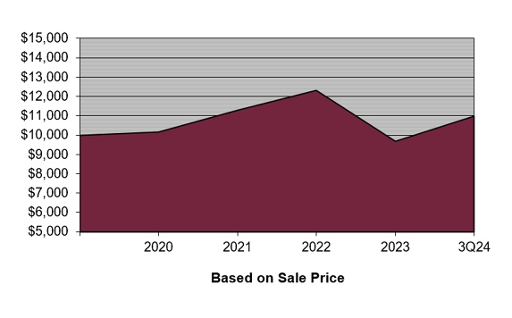 Change in $10,000 Investment Over the Last Five Years