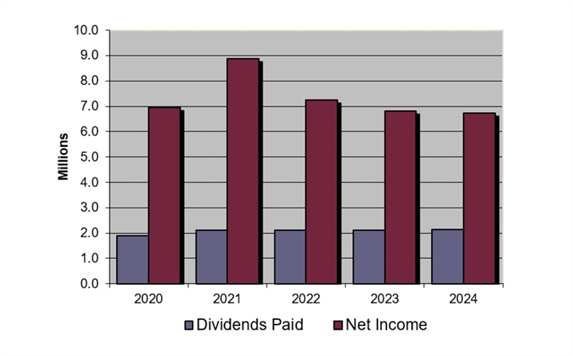 Net Income and Dividends Paid