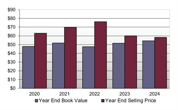 Book Value/Selling Price Relationship