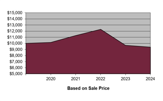 Change in $10,000 Investment Over the Last Five Years