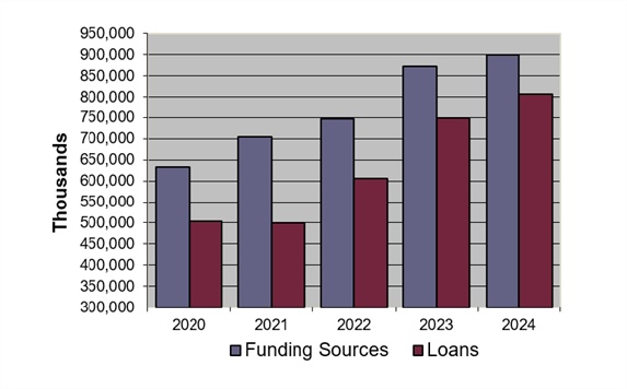 Funding Sources and Loans