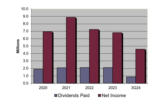 Net Income and Dividends Paid